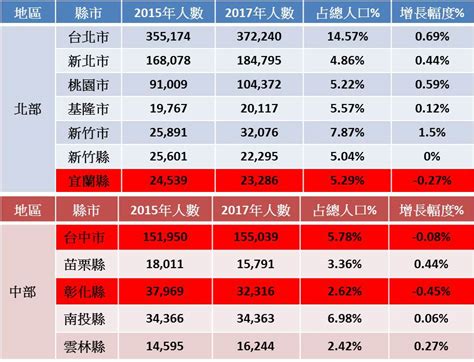 台灣基督徒比例2023|2022 台 灣 基 督 教 會 普 查 報 告